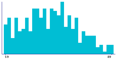 Graph illustrating main data