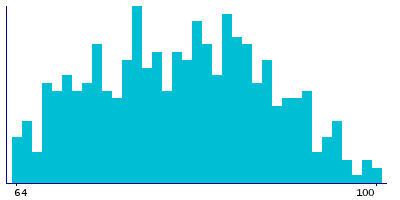 Graph illustrating main data