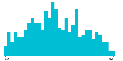 Graph illustrating main data