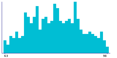 Graph illustrating main data