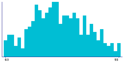 Graph illustrating main data