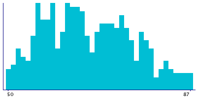 Graph illustrating main data
