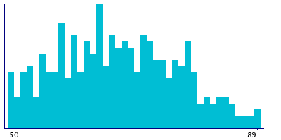 Graph illustrating main data