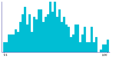 Graph illustrating main data
