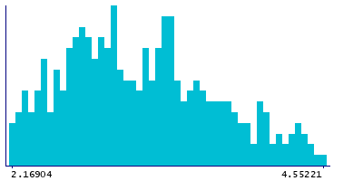 Graph illustrating main data