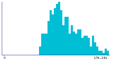 Graph illustrating main data