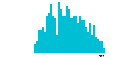 Graph illustrating main data