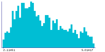 Graph illustrating main data
