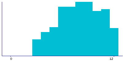 Graph illustrating main data