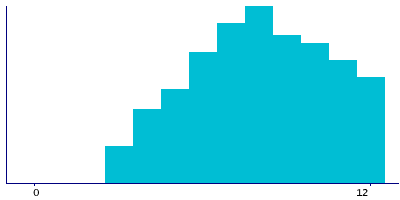 Graph illustrating main data