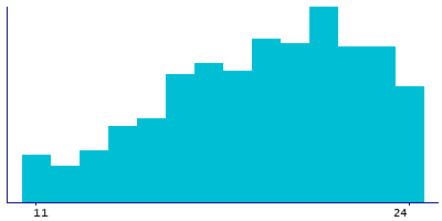 Graph illustrating main data