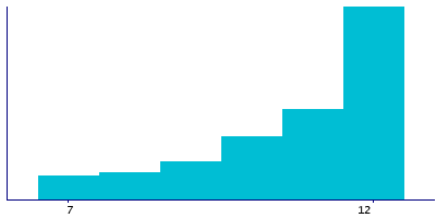Graph illustrating main data