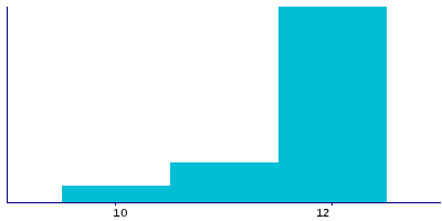Graph illustrating main data