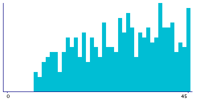 Graph illustrating main data