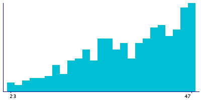 Graph illustrating main data