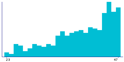 Graph illustrating main data