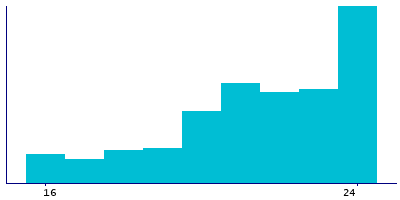 Graph illustrating main data