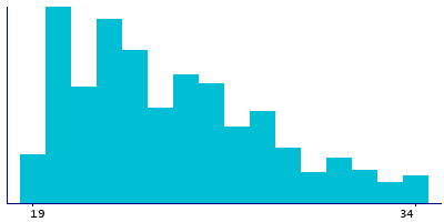Graph illustrating main data
