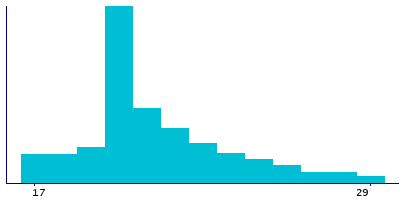 Graph illustrating main data