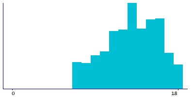 Graph illustrating main data