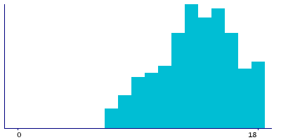 Graph illustrating main data