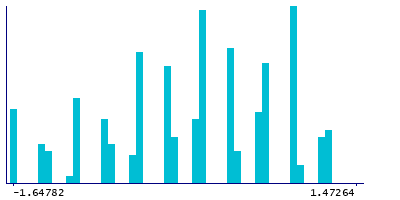 Graph illustrating main data