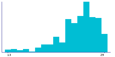 Graph illustrating main data