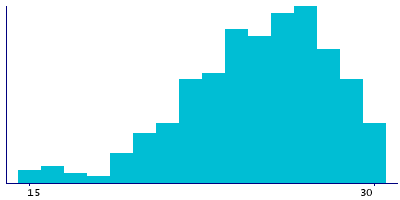 Graph illustrating main data