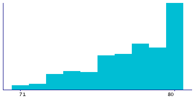 Graph illustrating main data