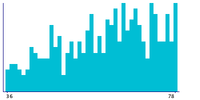 Graph illustrating main data