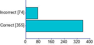 Graph illustrating main data