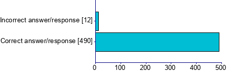 Graph illustrating main data