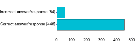 Graph illustrating main data