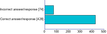 Graph illustrating main data