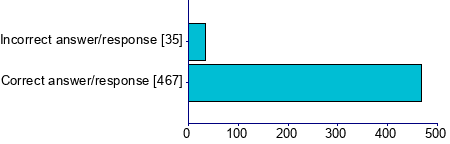 Graph illustrating main data