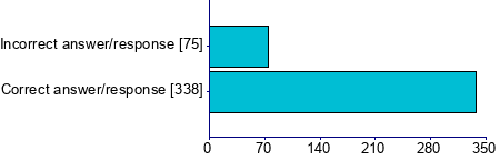Graph illustrating main data