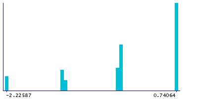 Graph illustrating main data