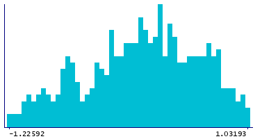 Graph illustrating main data