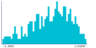 Graph illustrating main data