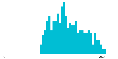 Graph illustrating main data