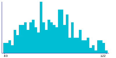 Graph illustrating main data
