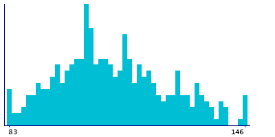 Graph illustrating main data