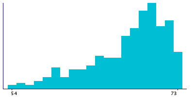 Graph illustrating main data