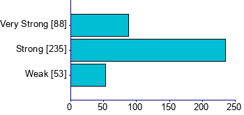 Graph illustrating main data