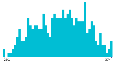 Graph illustrating main data