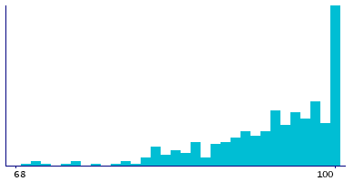 Graph illustrating main data