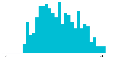 Graph illustrating main data
