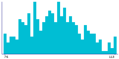 Graph illustrating main data