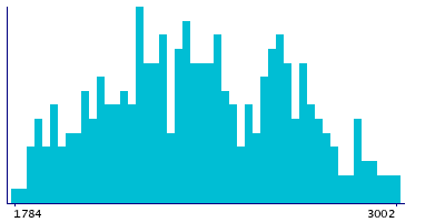 Graph illustrating main data