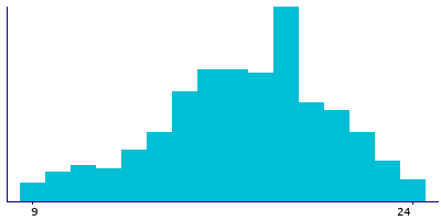 Graph illustrating main data